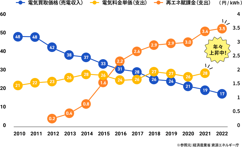 各料⾦単価の推移のグラフ